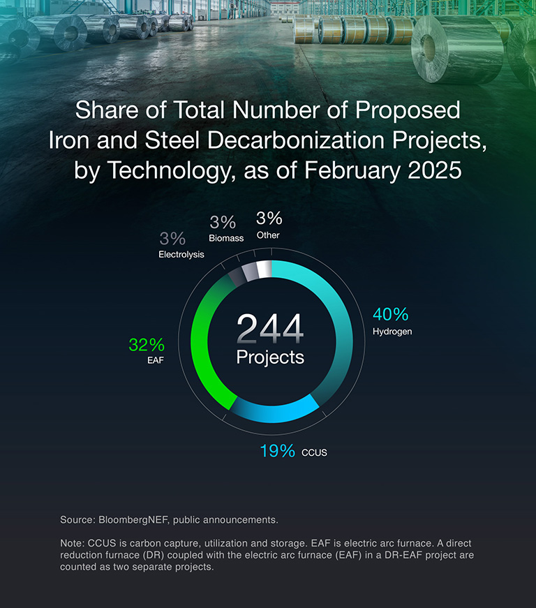 <p>Source: BloombergNEF, public announcements.</p><p><strong>Note:</strong> CCUS is carbon capture, utilization and storage. EAF is electric arc furnace. A direct reduction furnace (DR) coupled with the electric arc furnace (EAF) in a DR-EAF project are counted as two separate projects.</p>