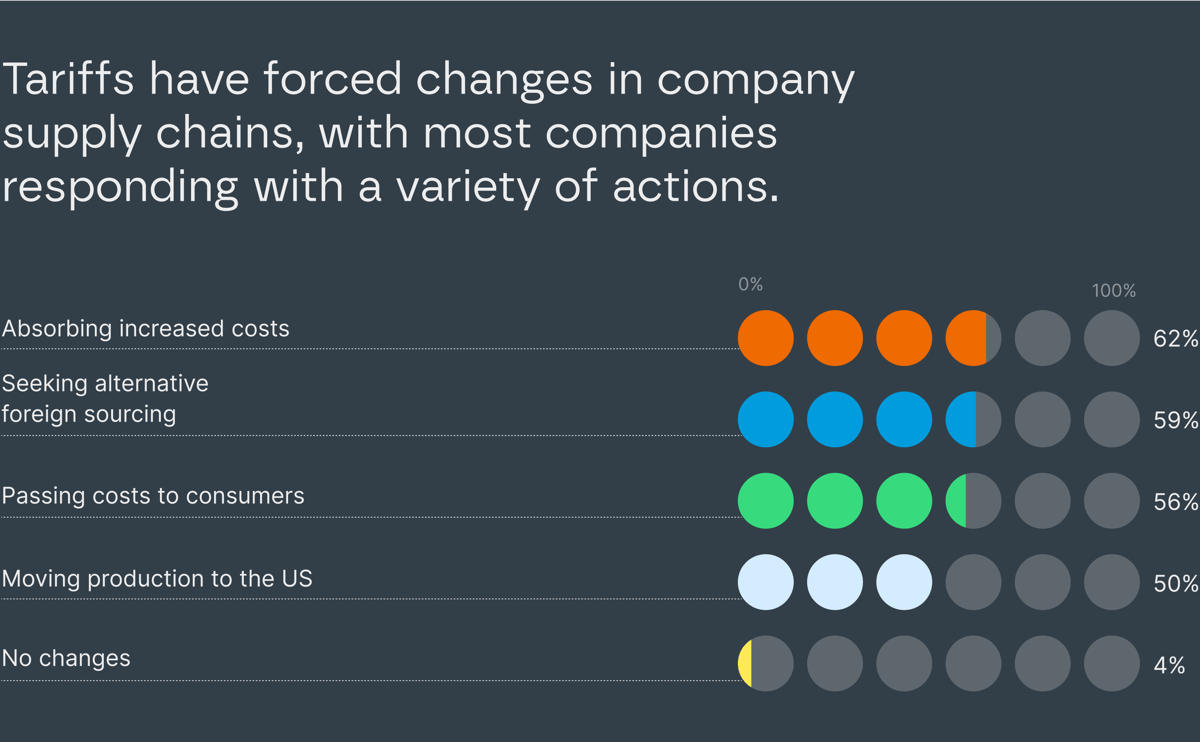 Tariffs have forced changes in company supply chains, with most companies responding with a variety of actions: Absorbing increased costs 62%, Seeking alternative foreign sourcing 59%, Passing costs to consumers 56%, Moving production to the US 50%