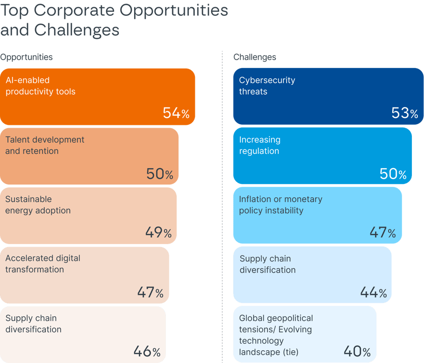 Top Corporate Opportunities and Challenges: Opportunities AI-enabled productivity tools 54%, Challenges Cybersecurity threats 53%