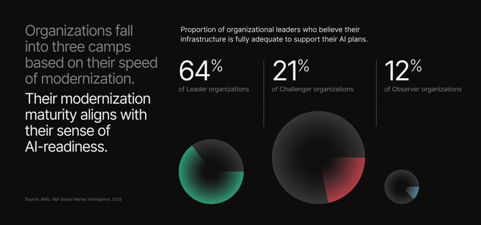 chart showing the Proportion of organizational leaders who believe their infrastructure is fully adequate to support their AI plans.