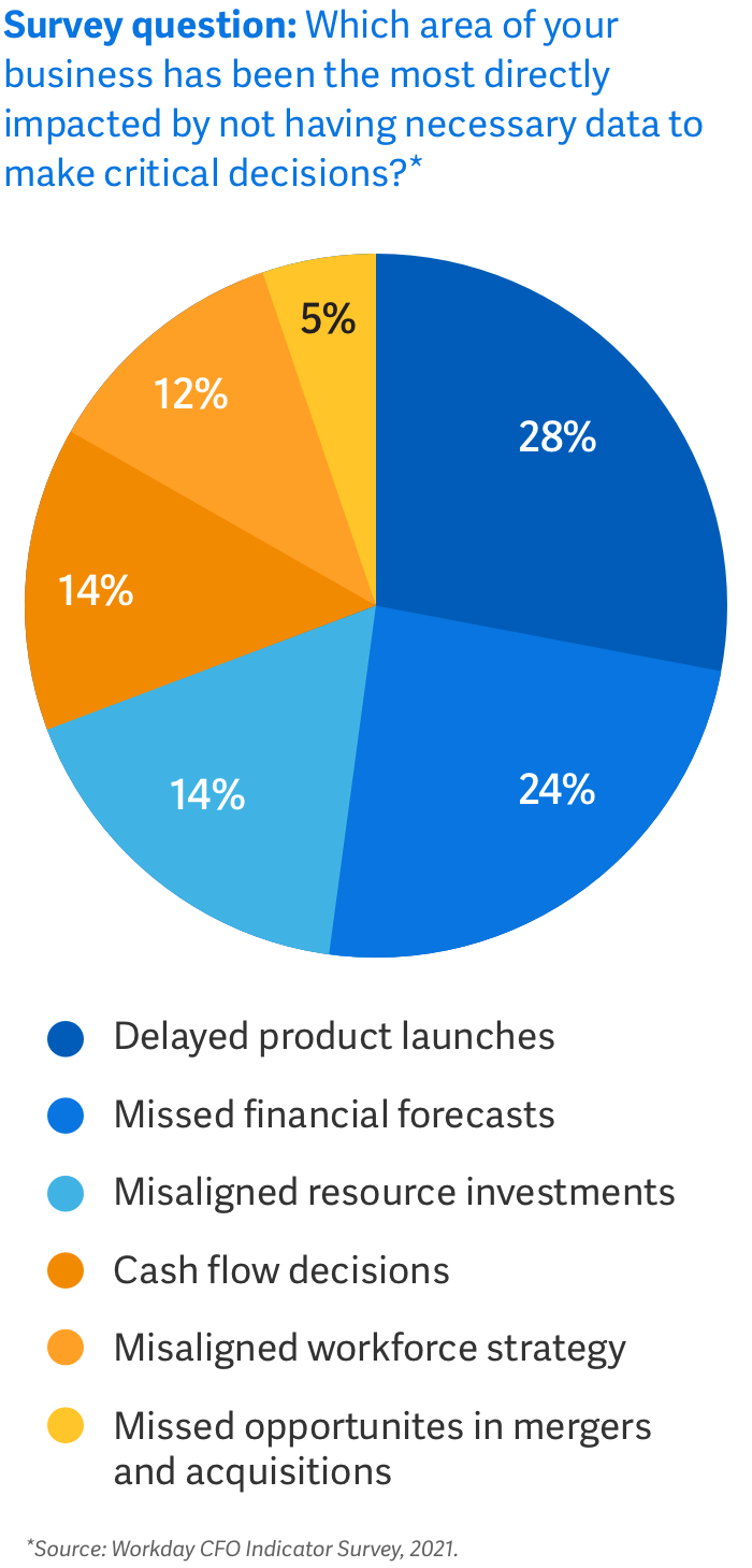Missing data impacts critical business outcomes