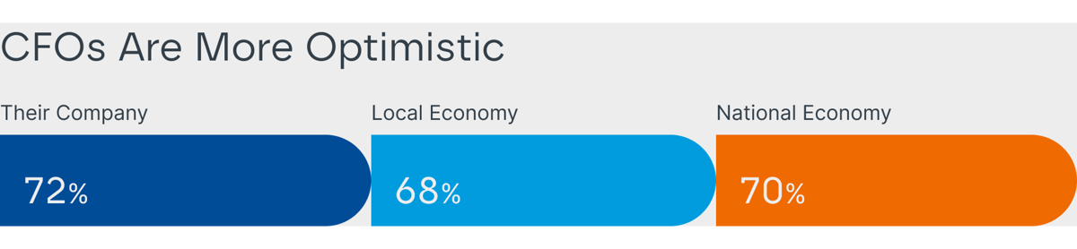 CFOs Are More Optimistic: Their Company 72%, Local Economy 68%, National Economy 70%
