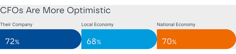 CFOs Are More Optimistic: Their Company 72%, Local Economy 68%, National Economy 70%
