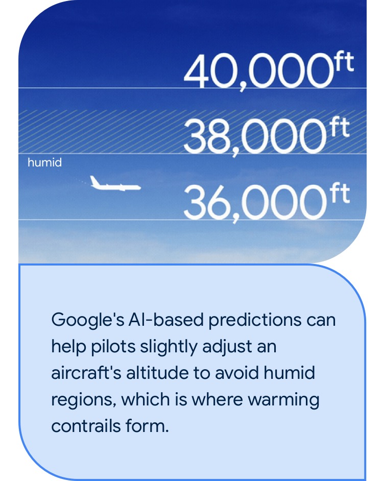 Google's AI-based predictions can help pilots slightly adjust an aircraft's altitude to avoid humid regions, which is where warming contrails form. 