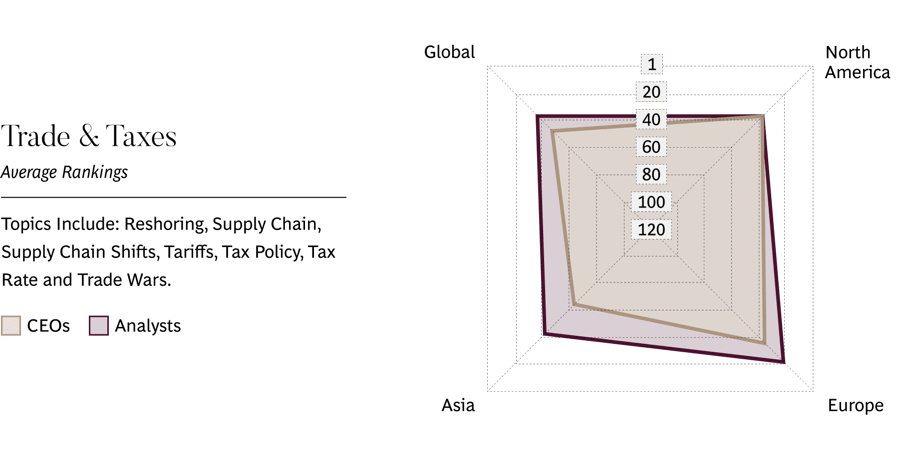 Trade & Taxes. Average Ranking. Topics Include: Reshoring, Supply Chain, Supply Chain Shifts, Tariffs, Tax Policy, Tax Rate and Trade Wars.