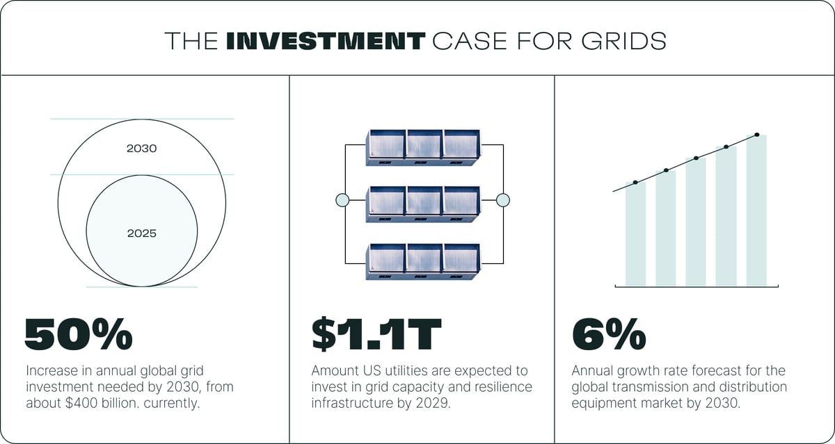 The Investment Case for Grids. 50% The increase in annual global grid investment needed by 2030, from about $400 billion. currently. $1.1T Amount US utilities are expected to invest in grid capacity and resilience infrastructure by 2029. 6% CAGR Annual growth rate forecast for the global transmission and distribution equipment market by 2030.