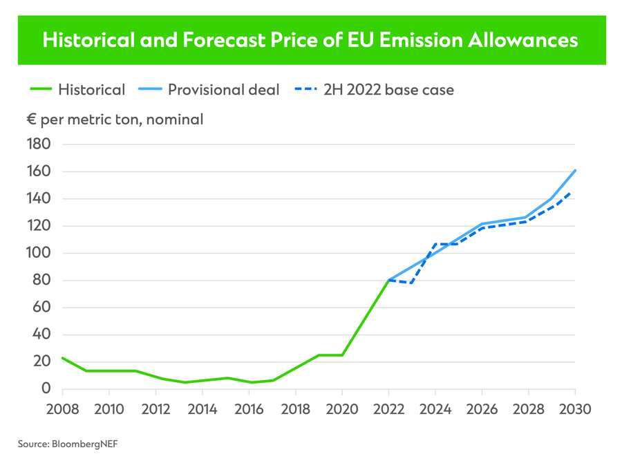 Historical and forecast price of EU emission allowances