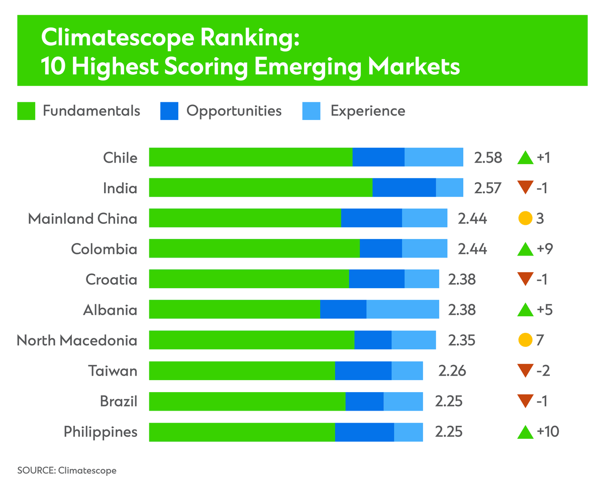 Climatescope Ranking - 10 Highest Scoring Emerging Markets