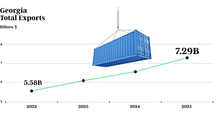 Line chart showing Georgia's total exports increasing from $5.58 billion in 2022 to $7.29 billion in 2025.