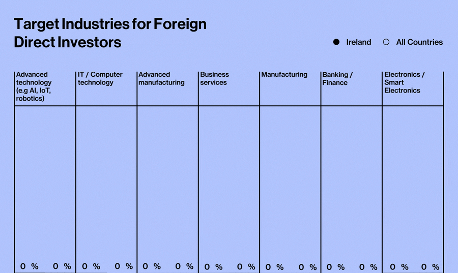 Bloomberg Global FDI study 2023