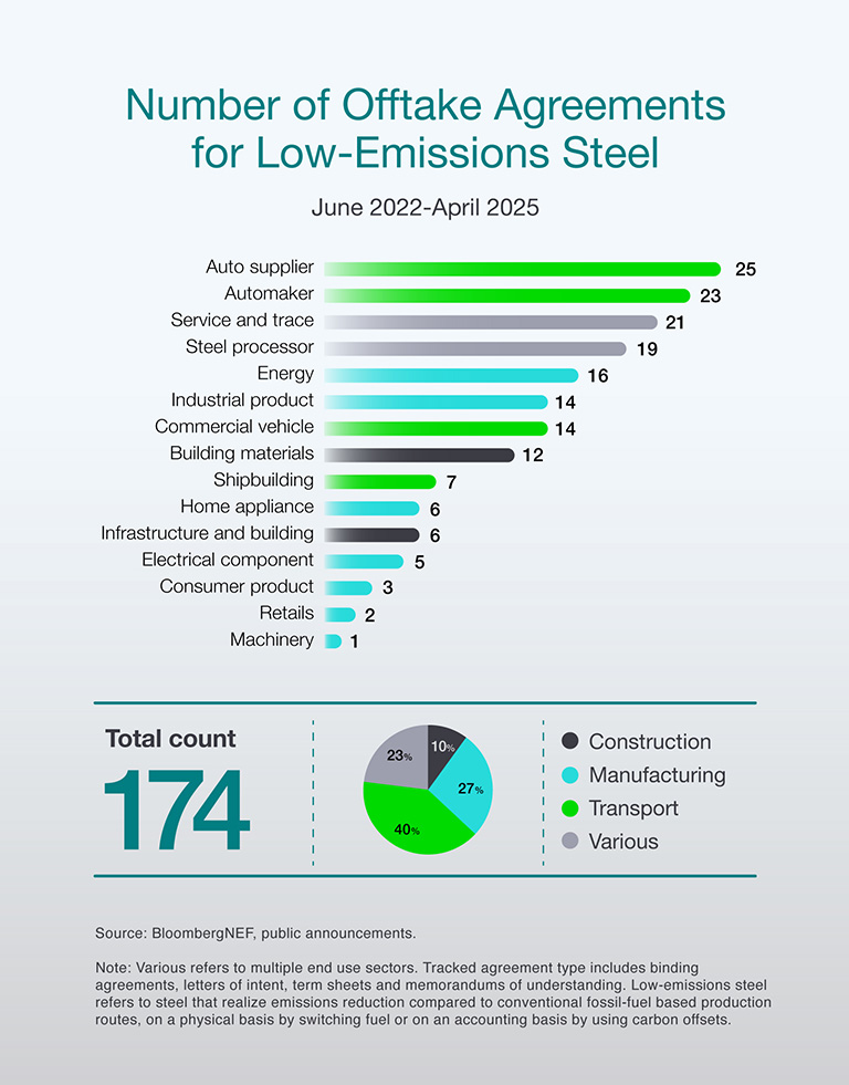 <p>Source: <a href="https://www.bnef.com/insights/36551/view" target="_blank">BloombergNEF</a>, public announcements.</p><p><strong>Note:</strong> Various refers to multiple end use sectors. Tracked agreement type includes binding agreements, letters of intent, term sheets and memorandums of understanding. Low-emissions steel refers to steel that realize emissions reduction compared to conventional fossil-fuel based production routes, on a physical basis by switching fuel or on an accounting basis by using carbon offsets.</p>
