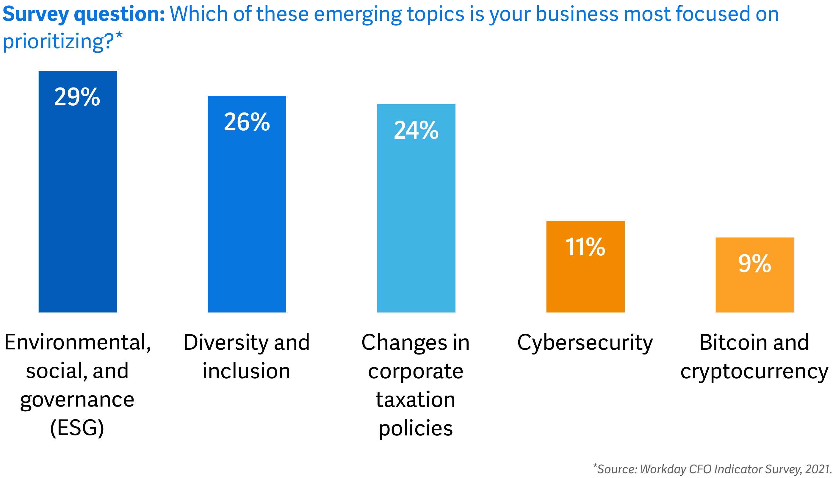 Emerging topics that are top of mind for CFOs