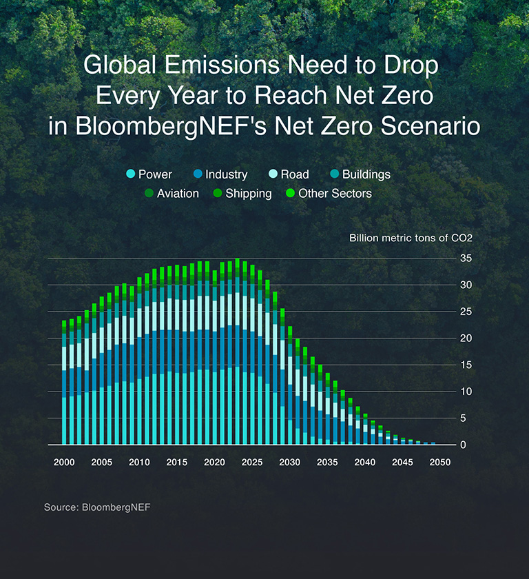 <p>Source: <a href="https://www.bloomberg.com/news/articles/2024-05-21/key-takeaways-from-bloombergnef-s-new-energy-outlook?sref=Vefqd1fk" target="_blank">BloombergNEF</a></p>