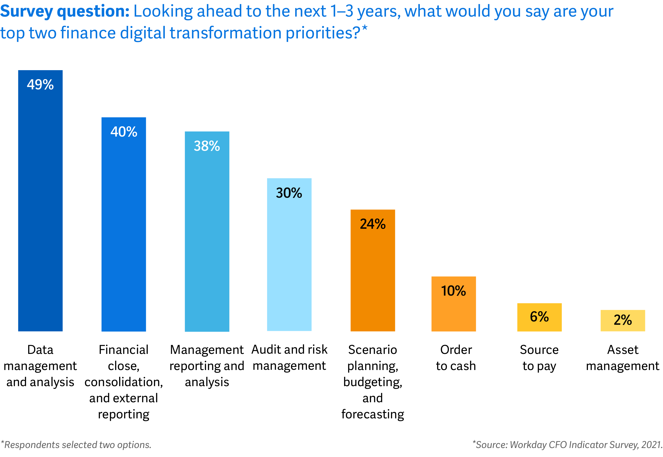 CFOs prioritize data management