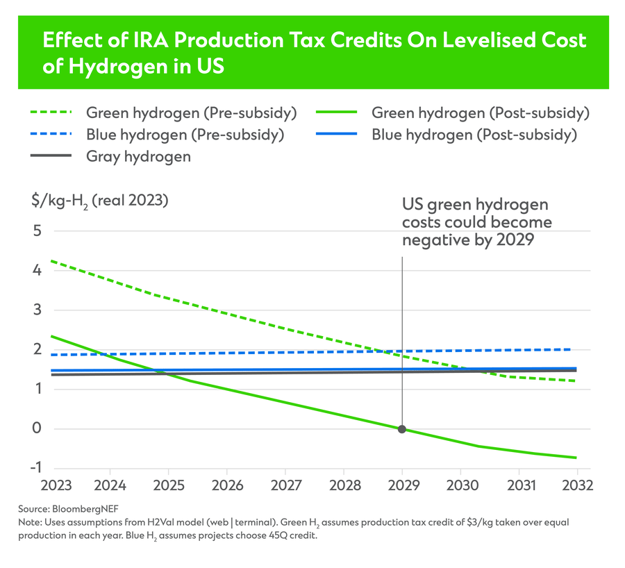 Effect of IRA production tax credits on levelized cost of hydrogen in the US