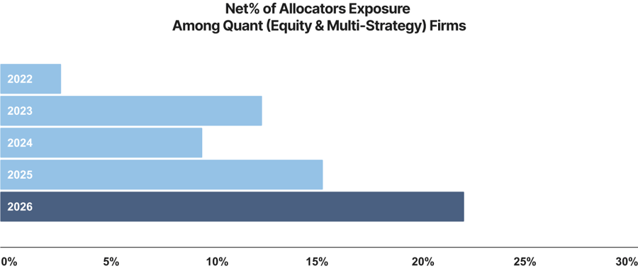 Net% of Allocators Exposure  Among Quant (Equity & Multi-Strategy) Firms