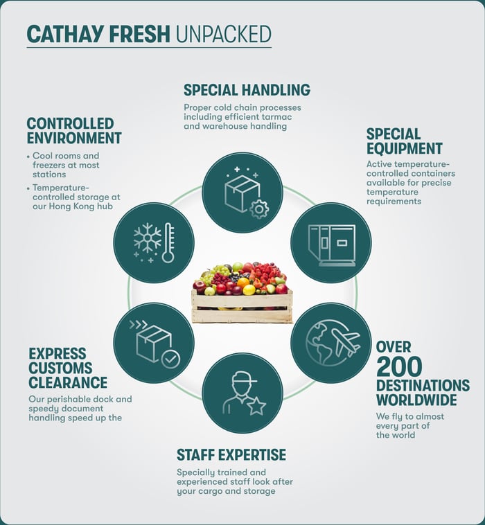 Key Features of Cathay Fresh