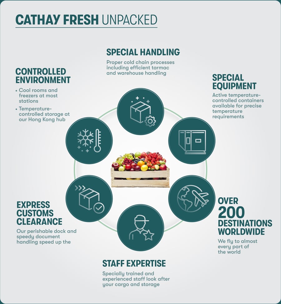 Key Features of Cathay Fresh