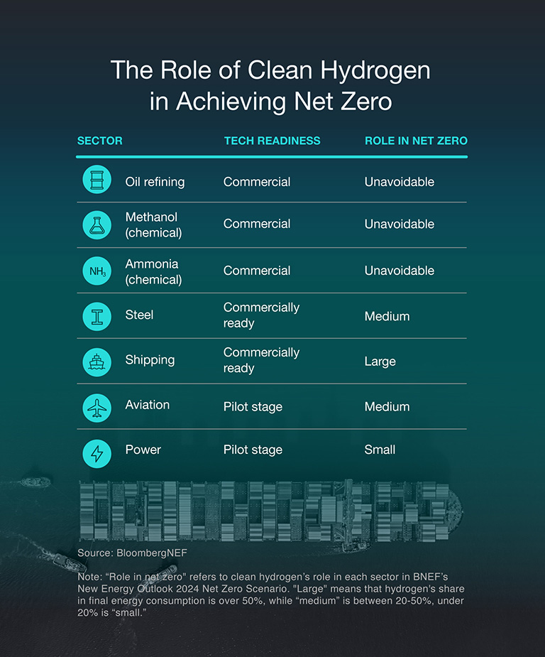 <p>Source: <a href="https://www.bnef.com/insights/36259/view" target="_blank">BloombergNEF</a></p><p><strong>Note:</strong> “Role in net zero" refers to clean hydrogen’s role in each sector in BNEF’s New Energy Outlook 2024 Net Zero Scenario. "Large" means that hydrogen's share in final energy consumption is over 50%, while “medium” is between 20-50%, under 20% is “small.”</p>
