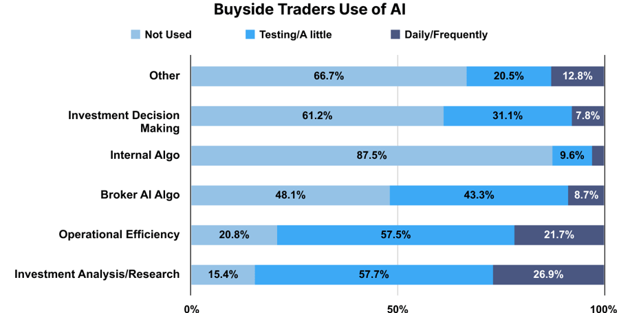 Buyside Traders Use of AI