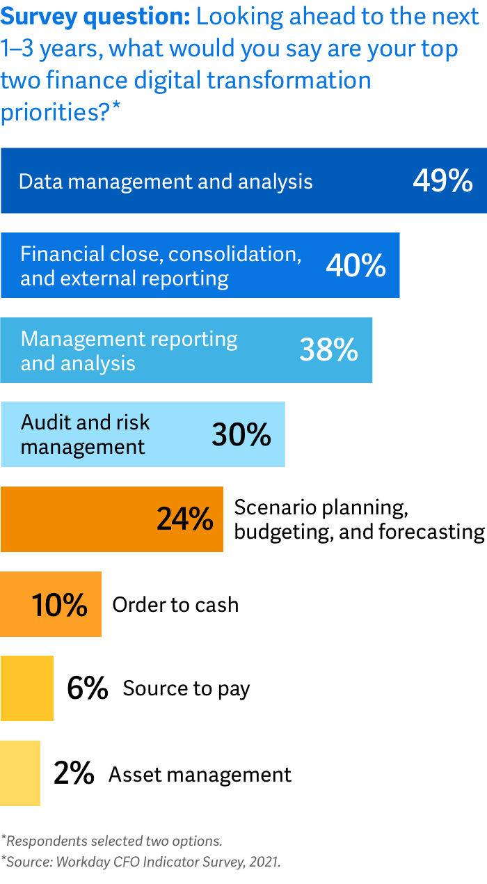 CFOs prioritize data management
