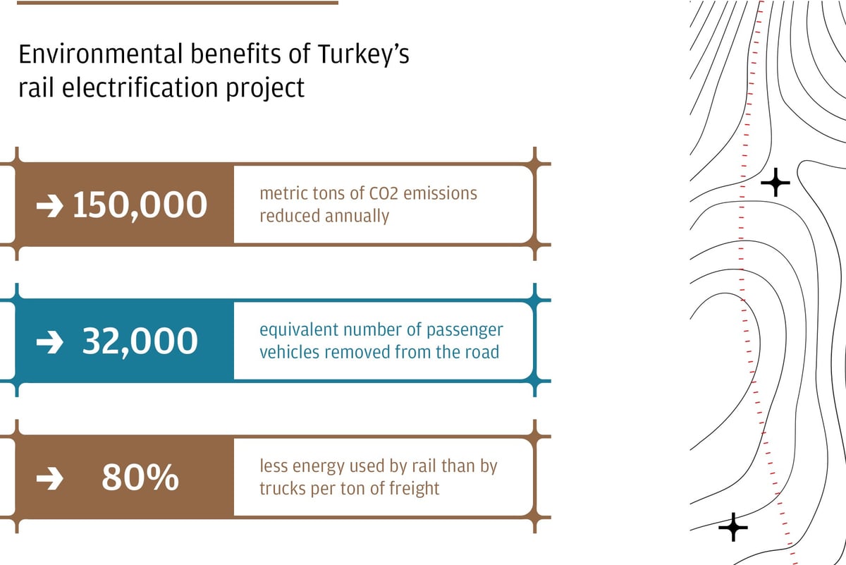 Environmental benefits of Turkey’s rail electrification project