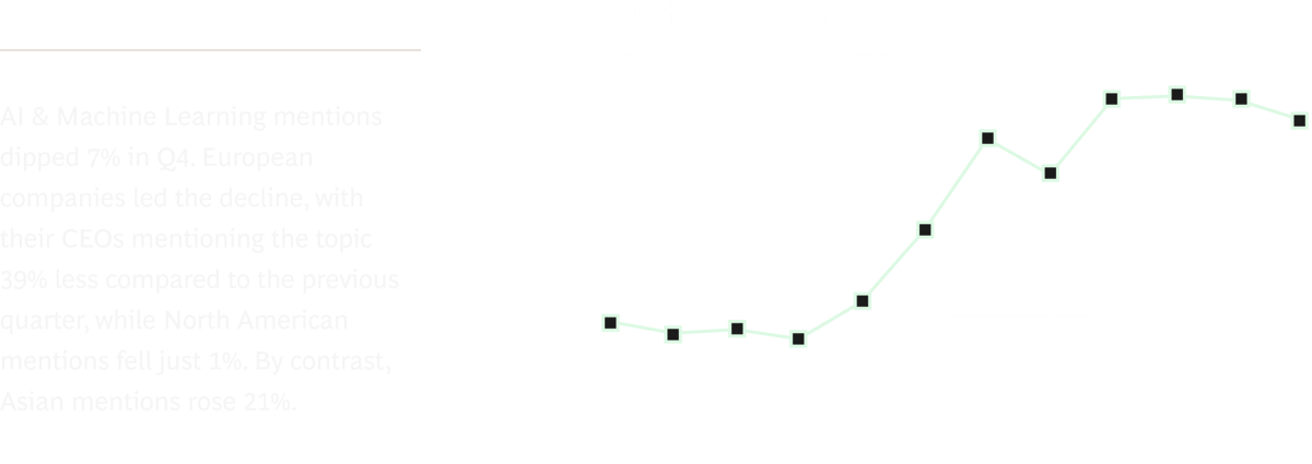AI & Machine Learning mentions dipped 7% in Q4. European companies led the decline, with their CEOs mentioning the topic 39% less compared to the previous quarter, while North American mentions fell just 1%. By contrast, Asian mentions rose 21%.