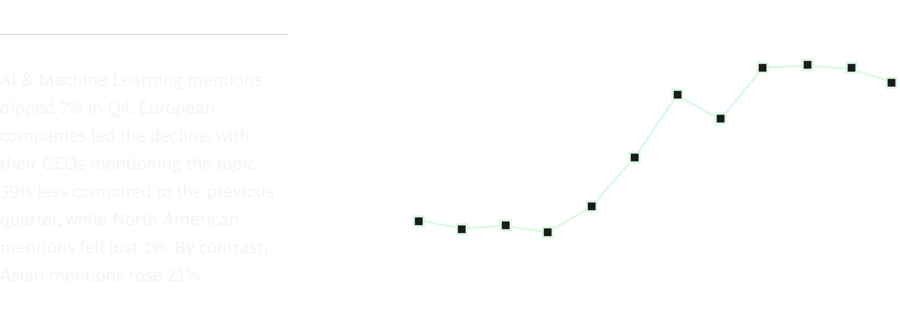 AI & Machine Learning mentions dipped 7% in Q4. European companies led the decline, with their CEOs mentioning the topic 39% less compared to the previous quarter, while North American mentions fell just 1%. By contrast, Asian mentions rose 21%.