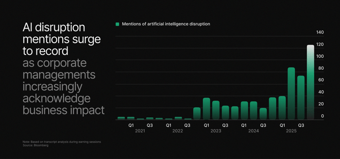 A graphic showing the increase in AI disruption mentions during earnings calls. We will replicate the bar chart at the start of the Bloomberg News piece.  Note: Based on transcript analysis during earnings seasons Source: Bloomberg