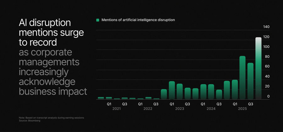 A graphic showing the increase in AI disruption mentions during earnings calls. We will replicate the bar chart at the start of the Bloomberg News piece.  Note: Based on transcript analysis during earnings seasons Source: Bloomberg
