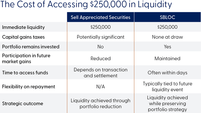 The Cost of Accessing $250,000 in Liquidity