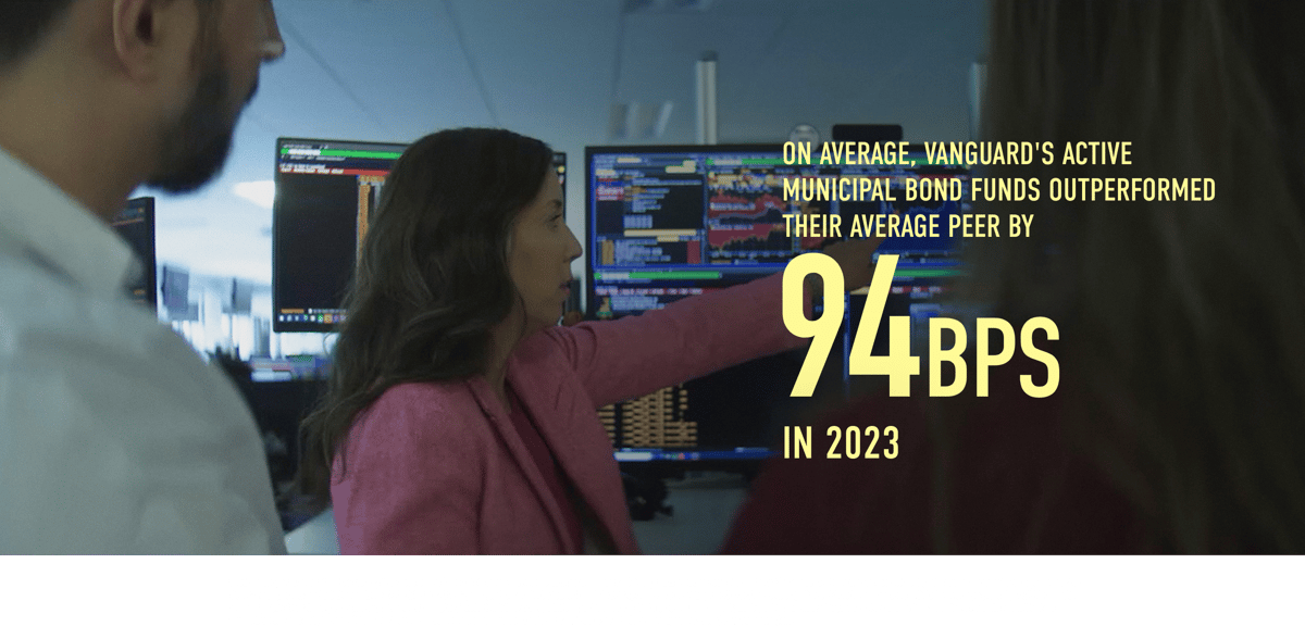 On average, Vanguard's active municipal bond funds outperformed their average peer by 0.94% in 2023. Methodology: Calculated by taking the average of the difference between all share classes of Vanguard’s active municipal bond funds and their respective Morningstar peer groups’ average return in 2023. Source: Morningstar