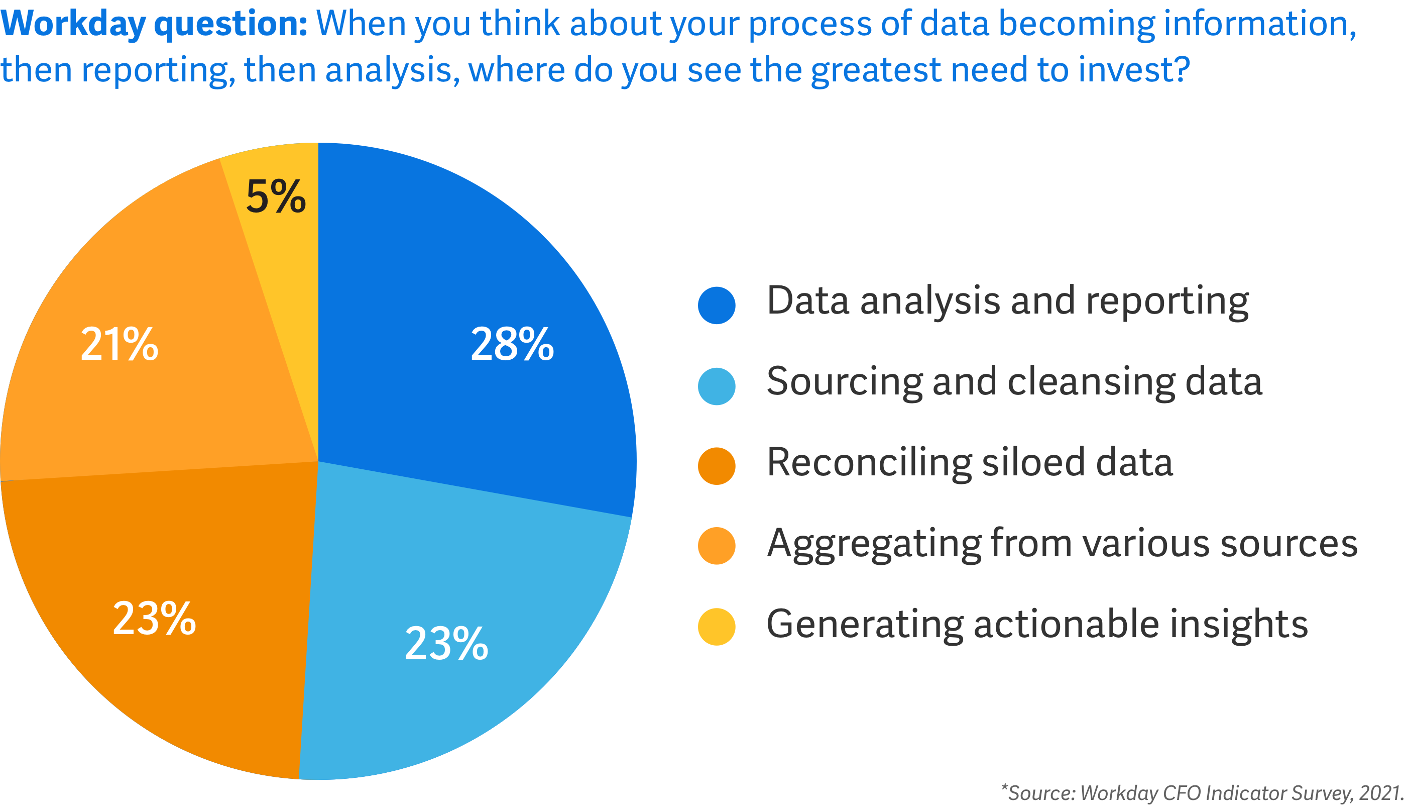 CFOs are focusing on data to drive business insight