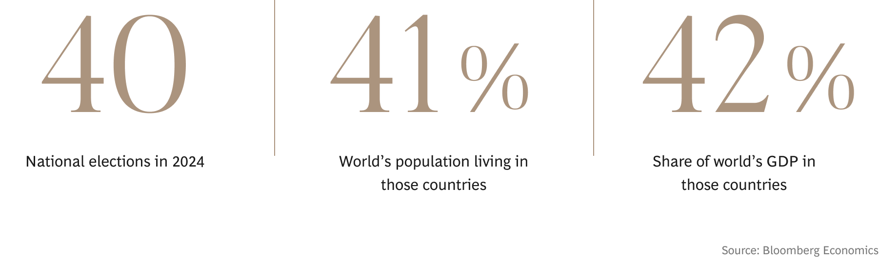 40 is the number of National elections in 2024, 41% of  the World’s population is living in those countries, 42% is the share of world’s GDP in those countries