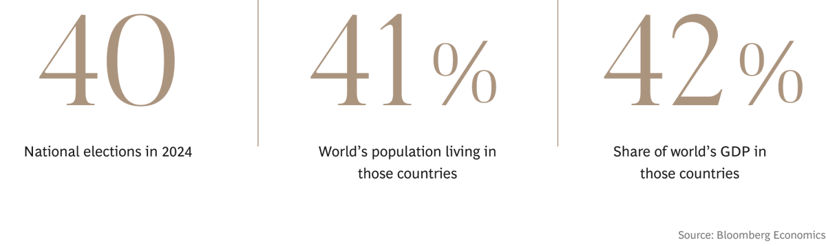 40 is the number of National elections in 2024, 41% of  the World’s population is living in those countries, 42% is the share of world’s GDP in those countries