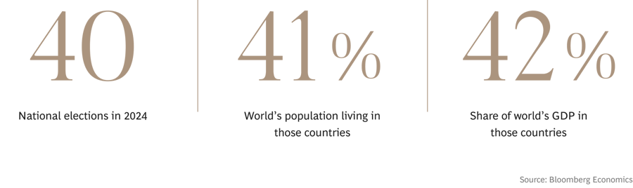 40 is the number of National elections in 2024, 41% of  the World’s population is living in those countries, 42% is the share of world’s GDP in those countries