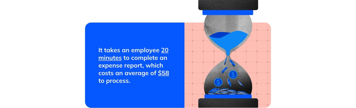 It takes an employee 20 minutes to complete an expense report, which costs an average of $58 to process. 