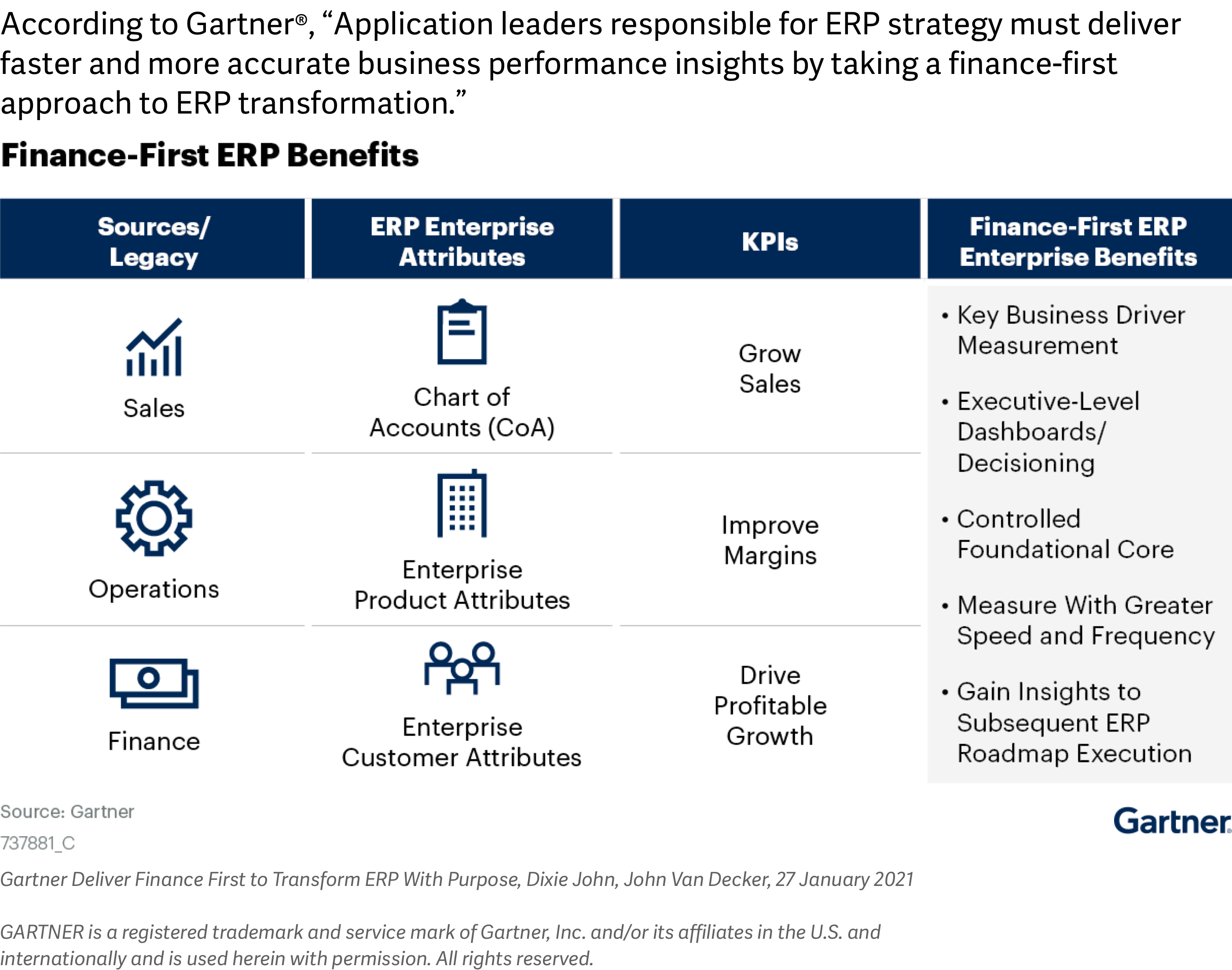 The digital journey starts with the finance function
