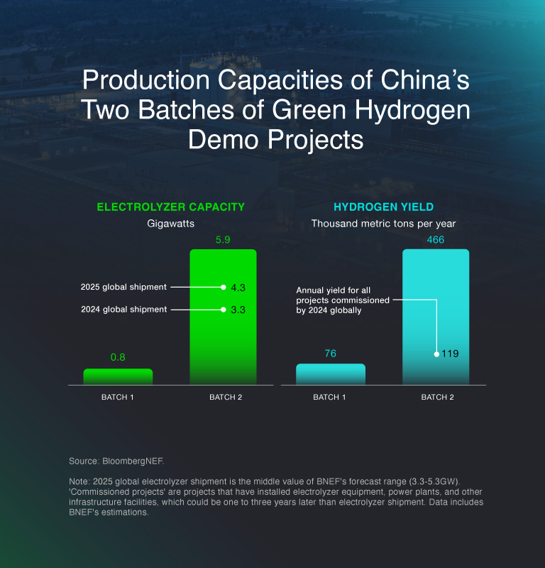 <p>Source: <a href="https://www.bnef.com/insights/36455" target="_blank">BloombergNEF</a></p><p>Note: 2025 global electrolyzer shipment is the middle value of BNEF's forecast range (3.3-5.3GW). 'Commissioned projects' are projects that have installed electrolyzer equipment, power plants, and other infrastructure facilities, which could be one to three years later than electrolyzer shipment. Data includes BNEF's estimations.</p>