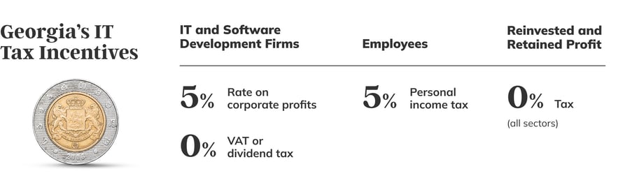 Graphic listing the tax incentives offered to IT companies in Georgia