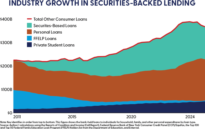 INDUSTRY GROWTH IN SECURITIES-BACKED LENDING 2011-2024