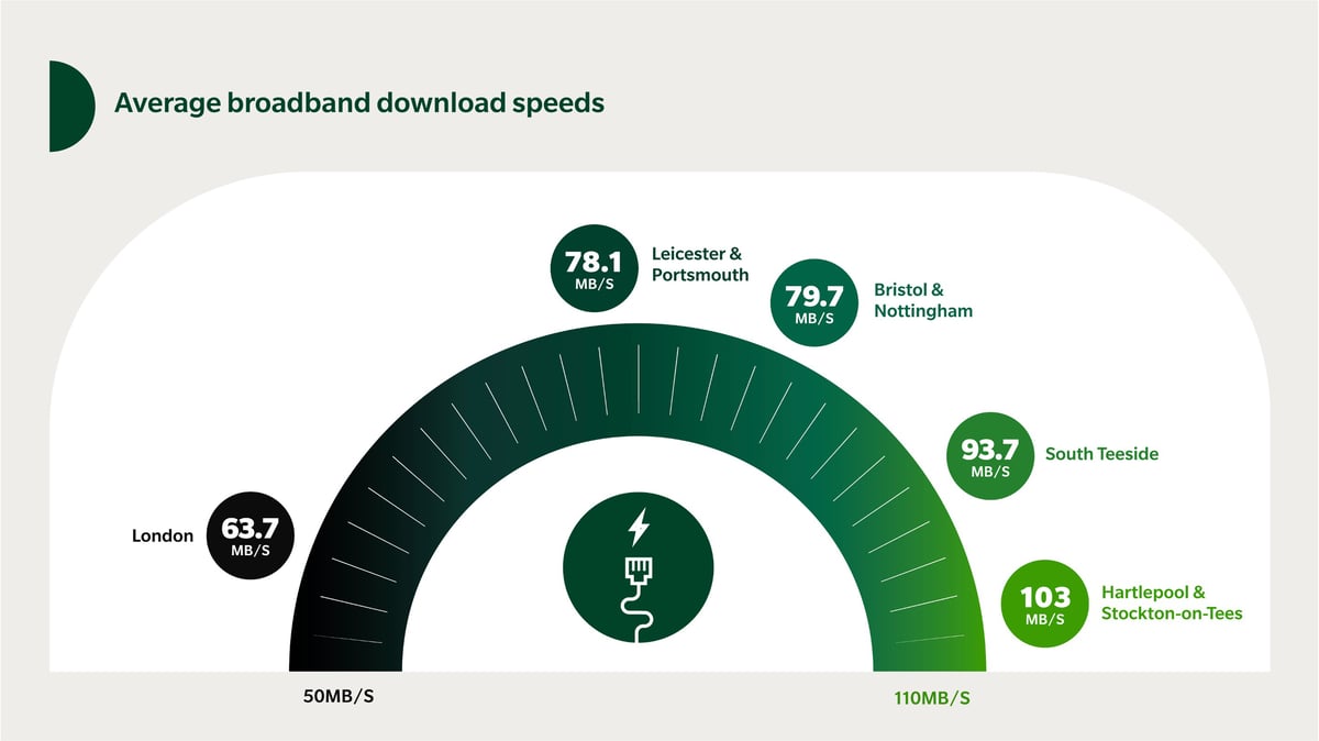 graphic chart of the average broadband download speeds