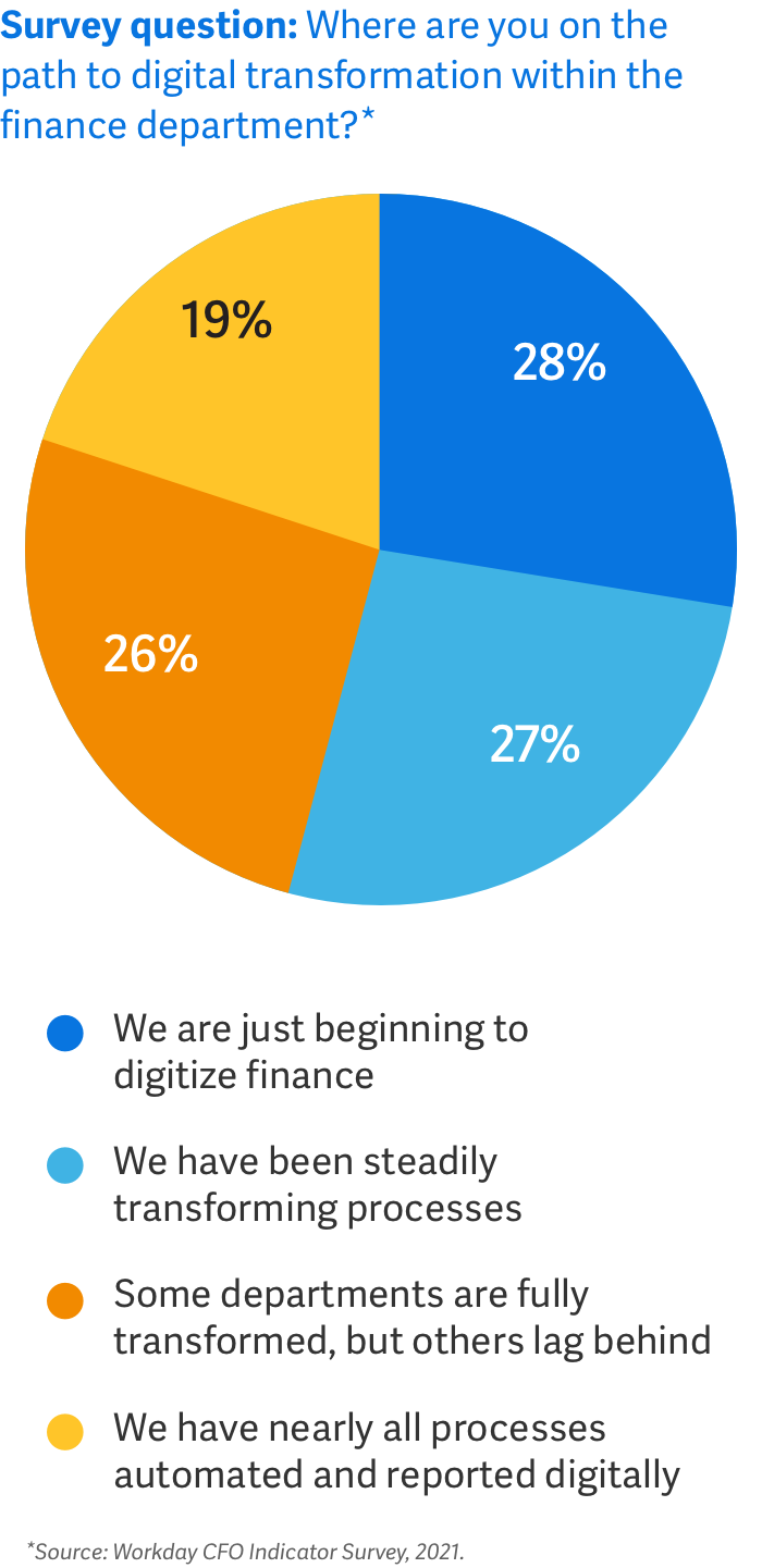 Every enterprise is at a different stage in their digital transformation journey