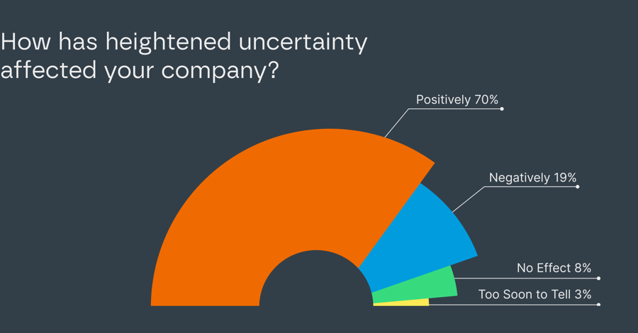 How has heightened uncertainty affected your company? Positively 70%, Negatively 19%, No Effect 8%, Too Soon to Tell 3%