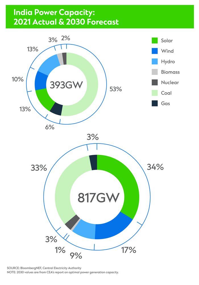 India Power Capacity - 2021 Actual & 2030 Forecast