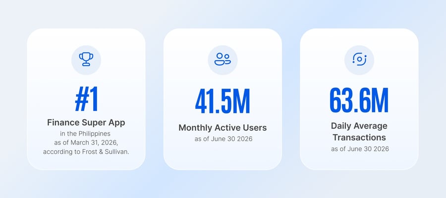 Graphic highlighting that GCash is the No.1 finance super app in the Philippines as of March 31, 2026, according to Frost & Sullivan, with 41.5 million monthly active users and 63.6 million daily transactions.