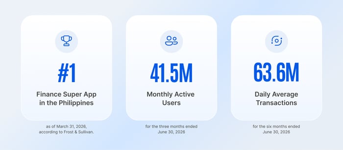 Graphic highlighting that GCash is the No.1 finance super app in the Philippines as of March 31, 2026, according to Frost & Sullivan, with 41.5 million monthly active users and 63.6 million daily transactions.