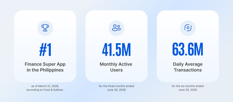 Graphic highlighting that GCash is the No.1 finance super app in the Philippines as of March 31, 2026, according to Frost & Sullivan, with 41.5 million monthly active users and 63.6 million daily transactions.