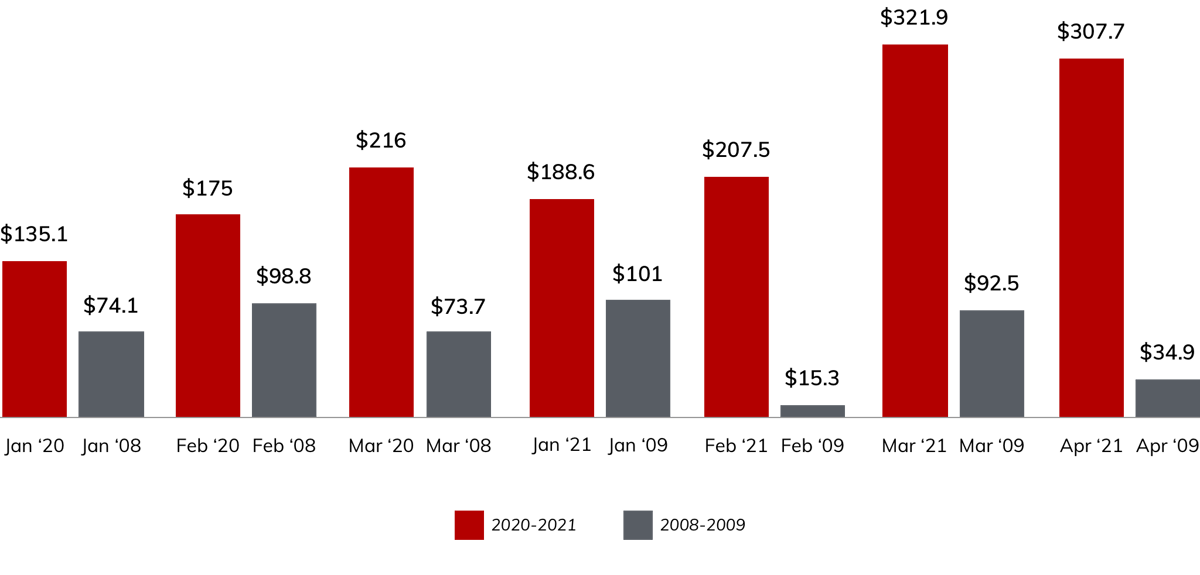 M&A activity in North America Value of all deals  in billions of dollars. Jan 2020 – $135.1 Billion   Feb 2020 – $175 Billion   March 2020 – $216 Billion     Jan 2021 – $188.6 Billion   Feb 2021 – $207.5 Billion   March 2021 – $321.9 Billion         The same periods during 2008–2009   Jan 2008 – $74.1 Billion   Feb 2008 – $98.8 Billion   Mar 2008 – $73.7 Billion     Jan 2009 – $101 Billion   Feb 2009 – $15.3 Billion    March 2009 – $92.5 Billion