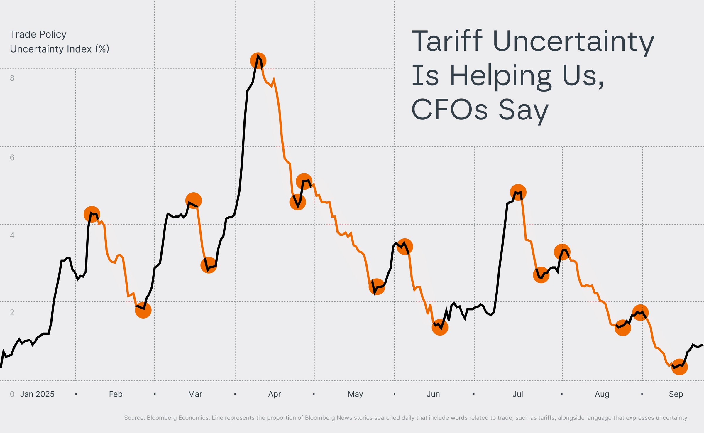 Tariff Uncertainty Is Helping Us, CFOs Say